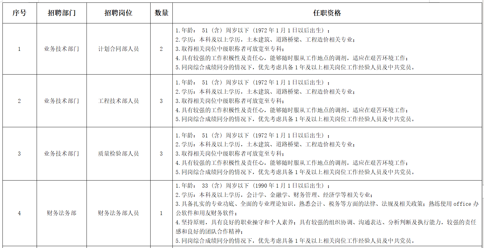 准格尔旗高等级公路投资有限责任公司2023年公开招聘工作人员