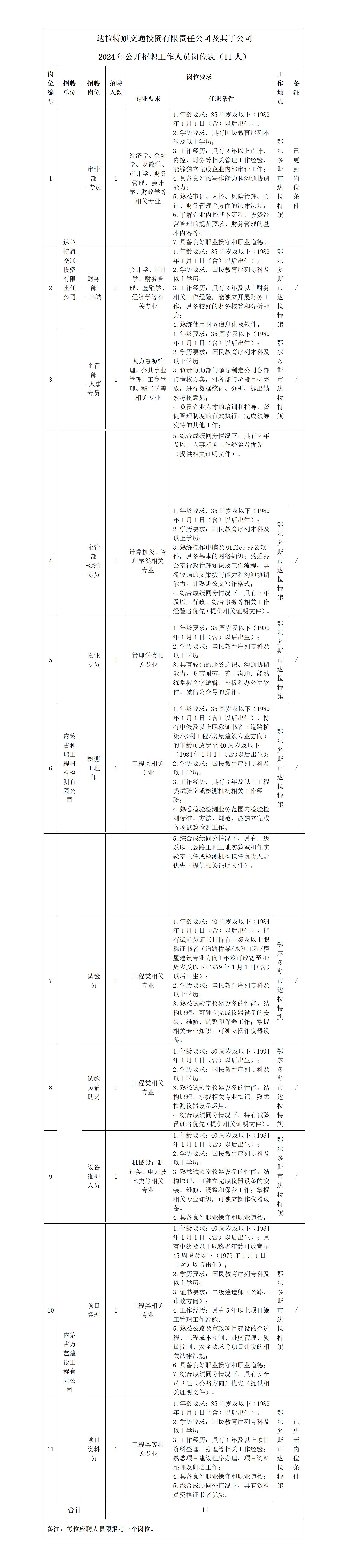 1-达拉特旗交通投资有限责任公司及其子公司2024年公开招聘延长报名的通知_01.jpg