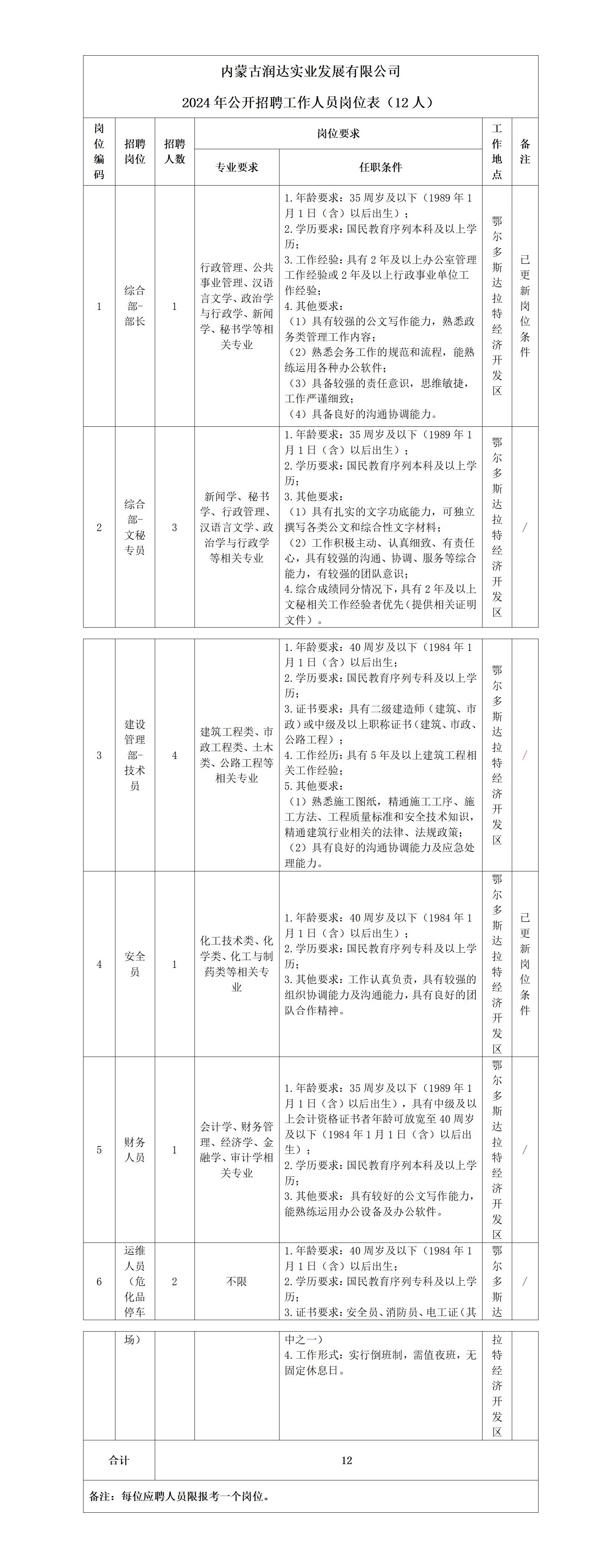 1-内蒙古润达实业发展有限公司2024年公开招聘延长报名的通知_01.jpg