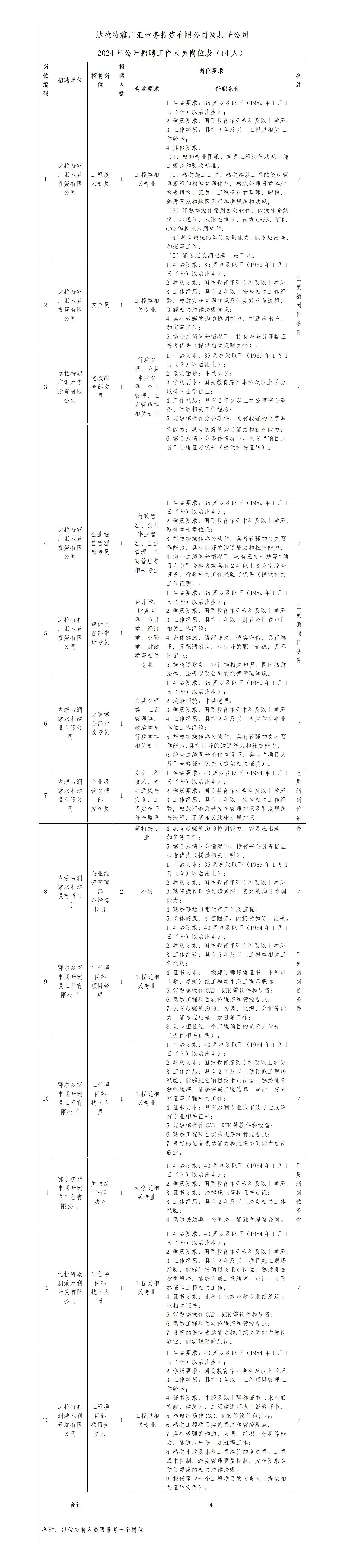 1-达拉特旗广汇水务投资有限公司及其子公司2024年公开招聘延长报名的通知_01.jpg