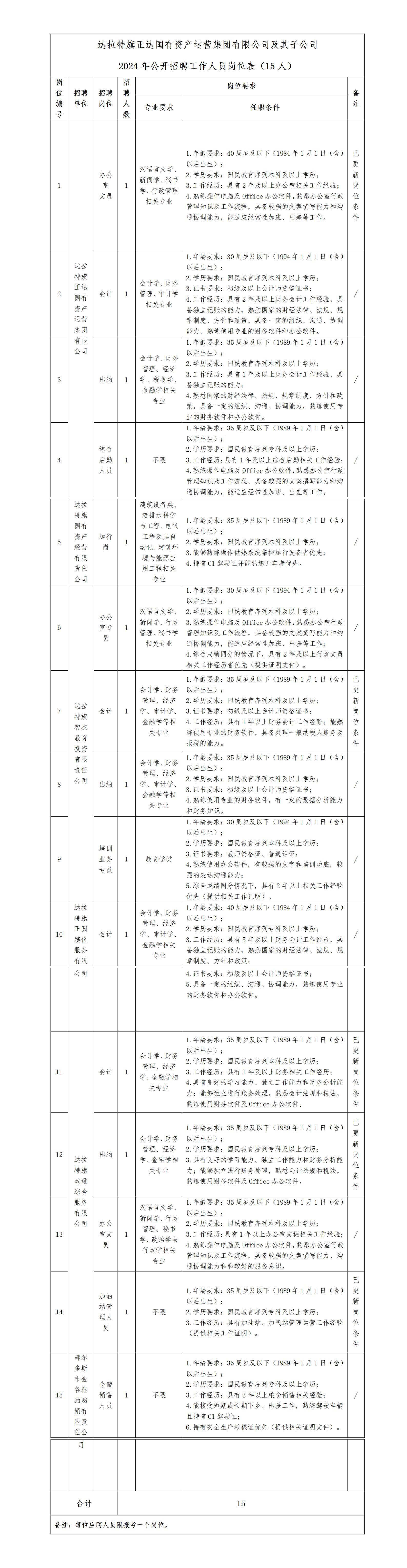 1-达拉特旗正达国有资产运营集团有限公司及其子公司2024年公开招聘延长报名的通知_01.jpg